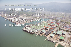 今治・JMUは大型船の竣工集中/日本の造船グループ別建造量、川重が3位に浮上